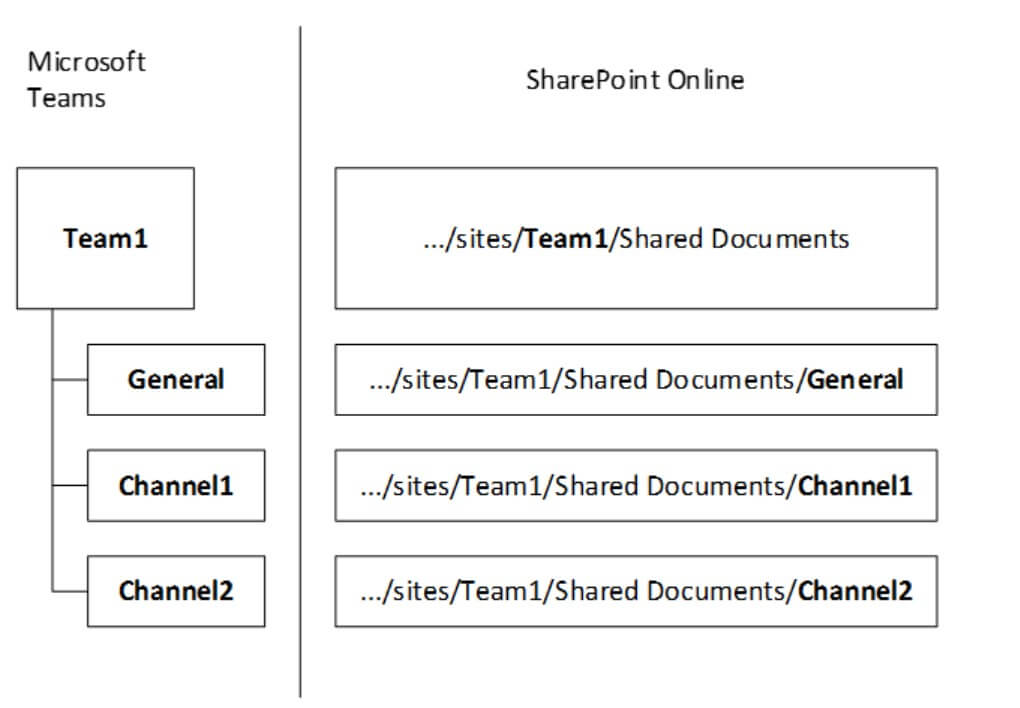 Microsoft Teams Sharepoint site feature