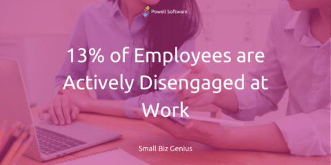 13% of employees are actively disengaged Kollaborationstools Statistiken