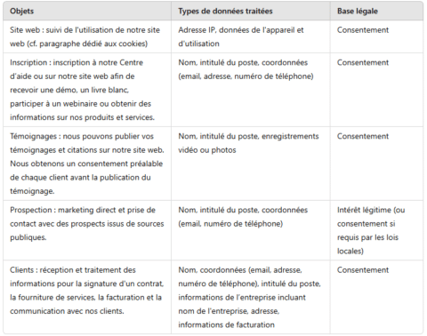 Données collectées et bases légales du traitement