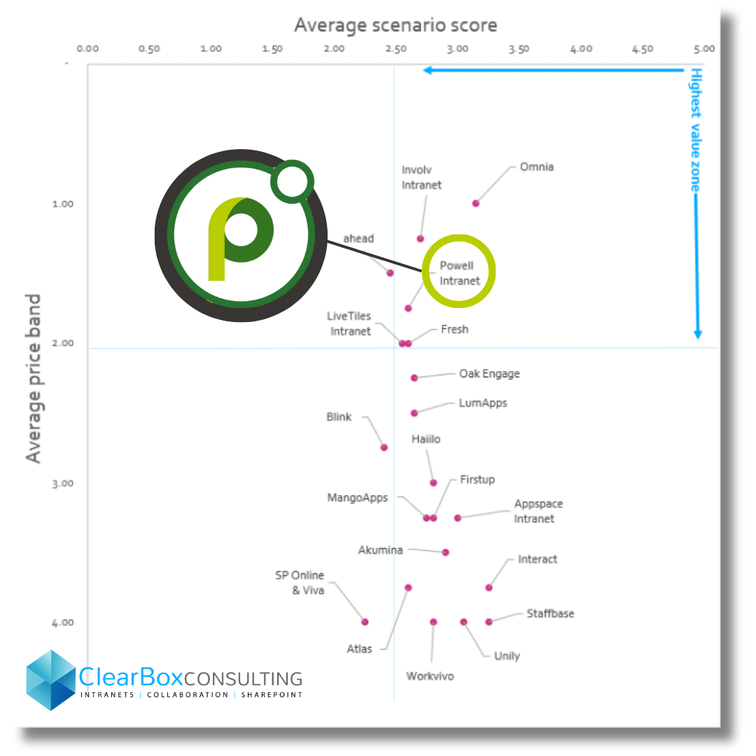 ClearBox Intranet Report Quadrant