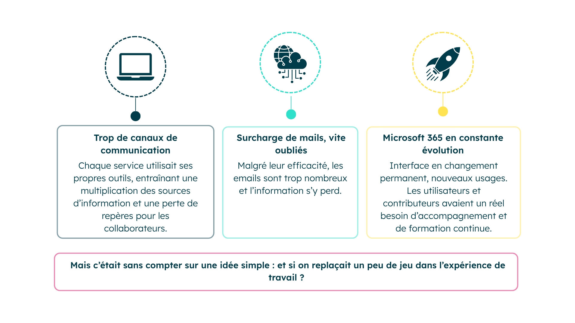 Image Enjeux rencontrés par Généthon
Trop de canaux de communication, surcharge de mails et microsoft 365 en évolution